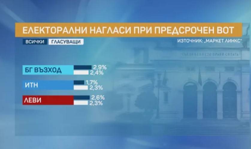 Електорални нагласи според Маркет линкс